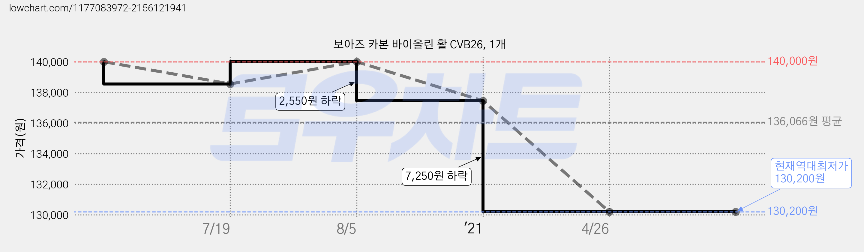 보아즈 카본 바이올린 활 CVB26, 1개 가격 변동 차트, 현재가 130,200원, 역대최저가