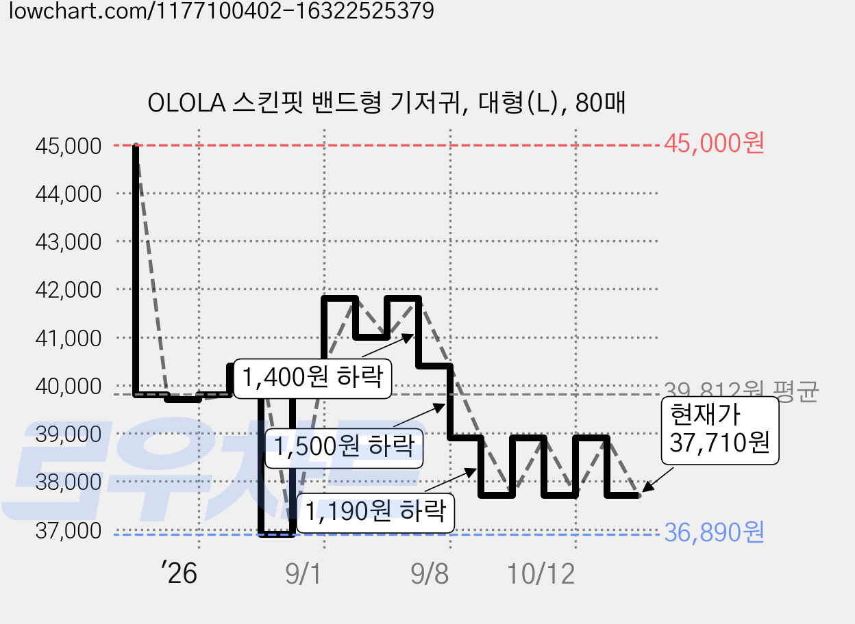 OLOLA 스킨핏 밴드형 기저귀, 대형(L), 80매 가격 변동 차트, 현재가 37,710원, 관측 최저가 35,010원