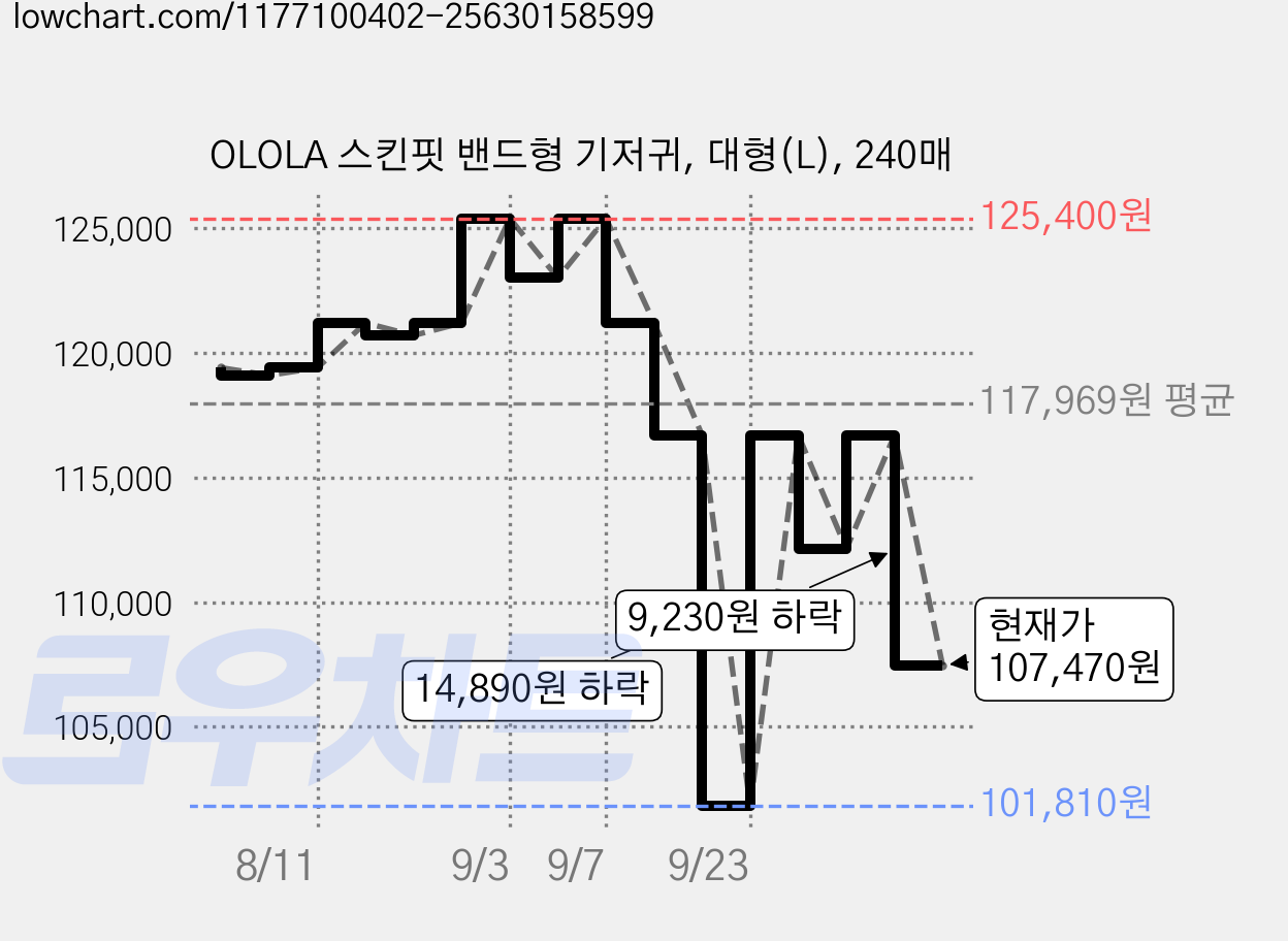 OLOLA 스킨핏 밴드형 기저귀, 대형(L), 240매 가격 변동 차트, 현재가 107,470원, 관측 최저가 101,810원