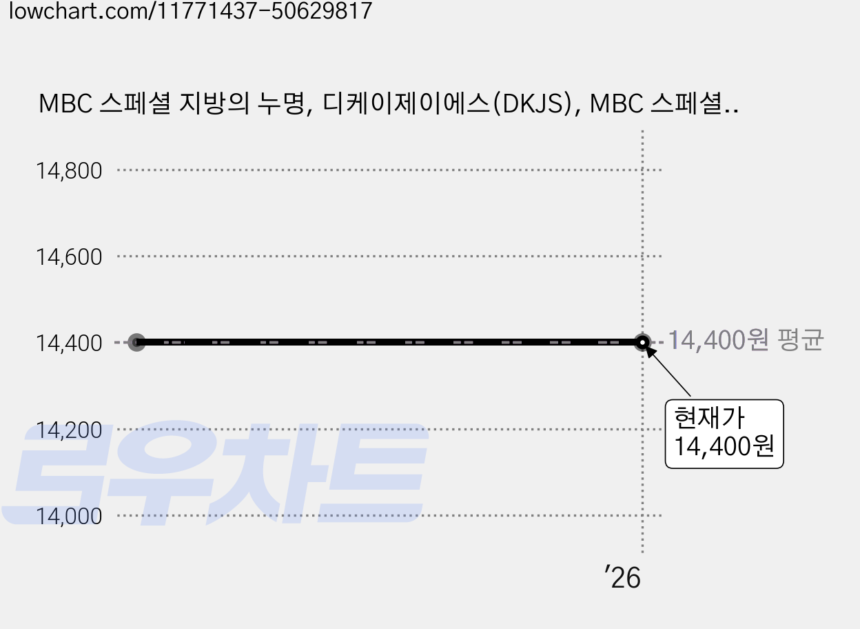 MBC 스페셜 지방의 누명, 디케이제이에스(DKJS), MBC 스페셜 <지방의 누명> 제작진 가격 변동 차트, 현재가 14,400원