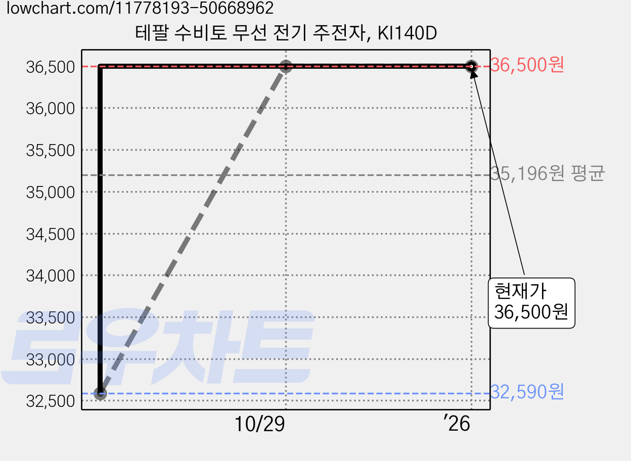 테팔 수비토 무선 전기 주전자, KI140D 가격 변동 차트, 현재가 36,500원, 역대최저가