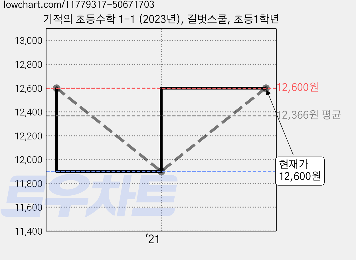 기적의 초등수학 1-1 (2023년), 길벗스쿨, 초등1학년 가격 변동 차트, 현재가 12,600원, 관측 최저가 11,900원