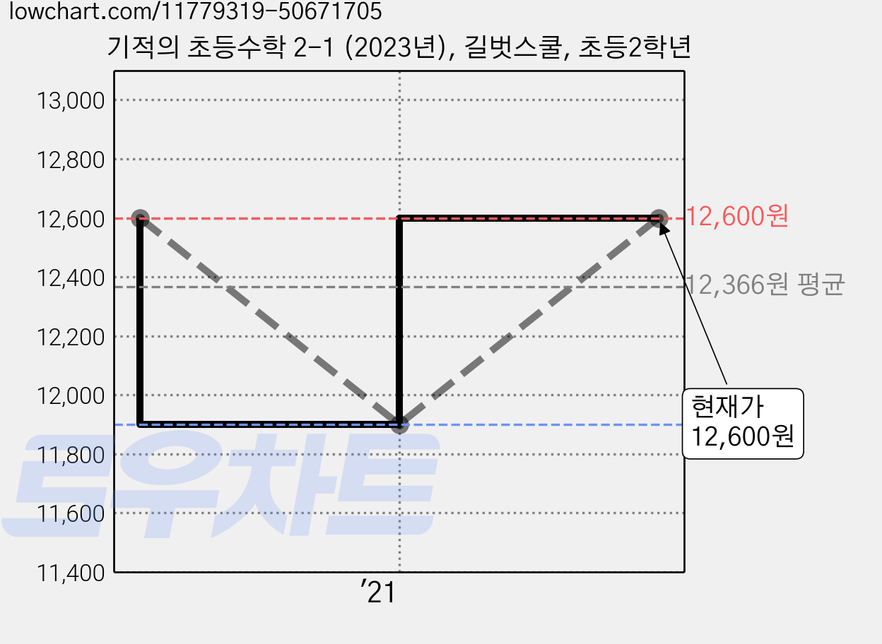 기적의 초등수학 2-1 (2023년), 길벗스쿨, 초등2학년 가격 변동 차트, 현재가 12,600원, 관측 최저가 11,900원