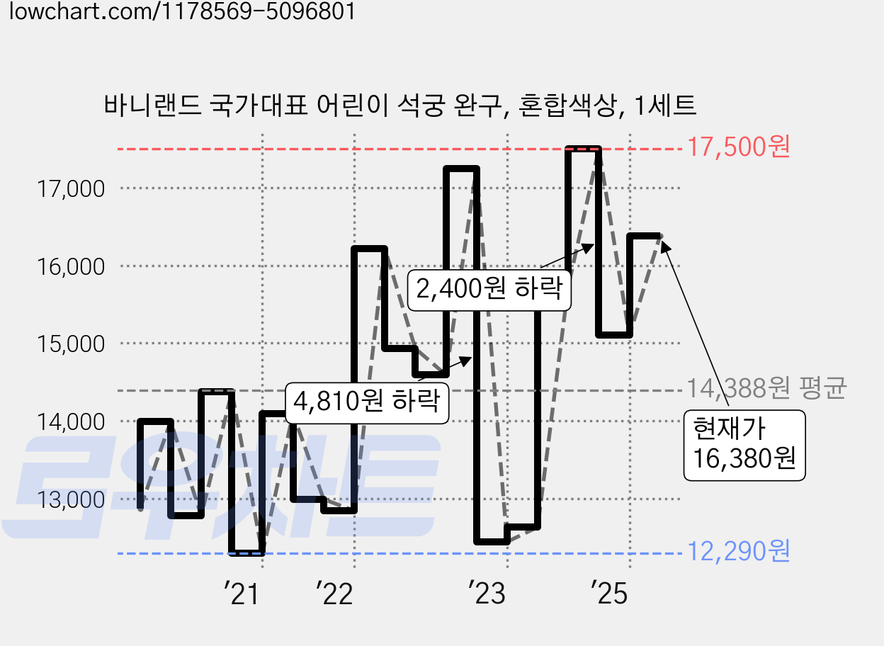 바니랜드 국가대표 어린이 석궁 완구, 혼합색상, 1세트 가격 변동 차트, 현재가 16,380원, 관측 최저가 12,290원