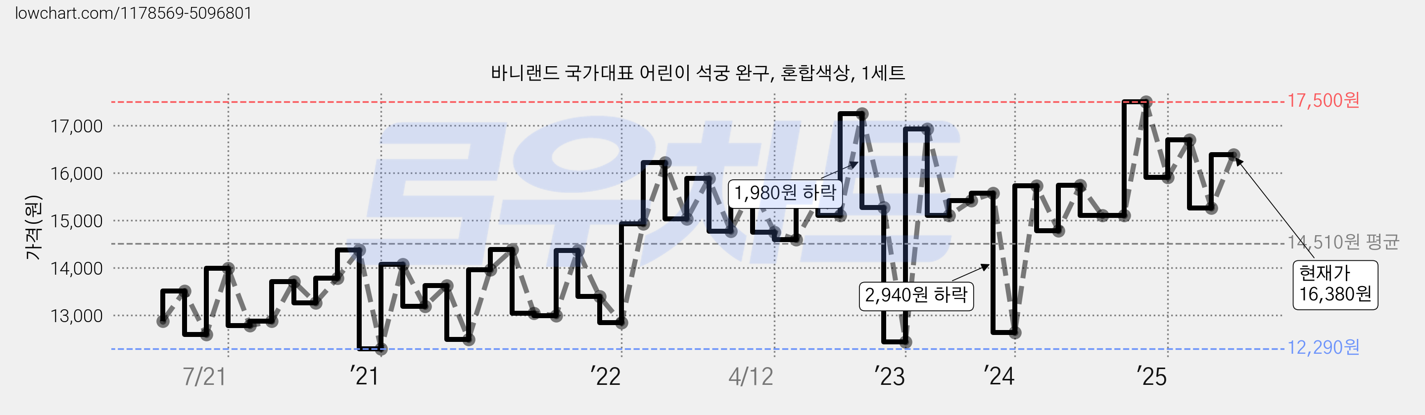 바니랜드 국가대표 어린이 석궁 완구, 혼합색상, 1세트 가격 변동 차트, 현재가 16,380원, 관측 최저가 12,290원