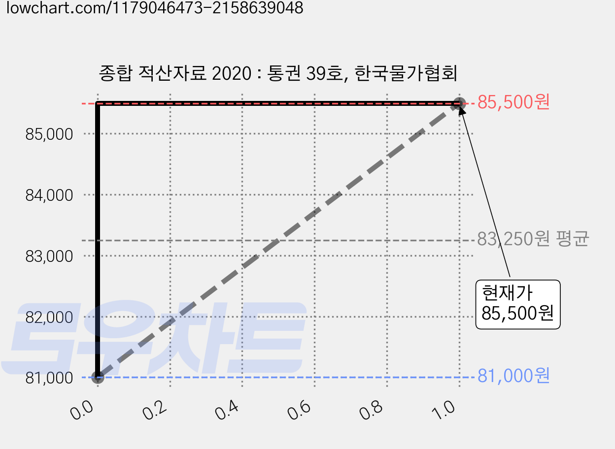 종합 적산자료 2020 : 통권 39호, 한국물가협회 가격 변동 차트, 현재가 85,500원, 역대최저가