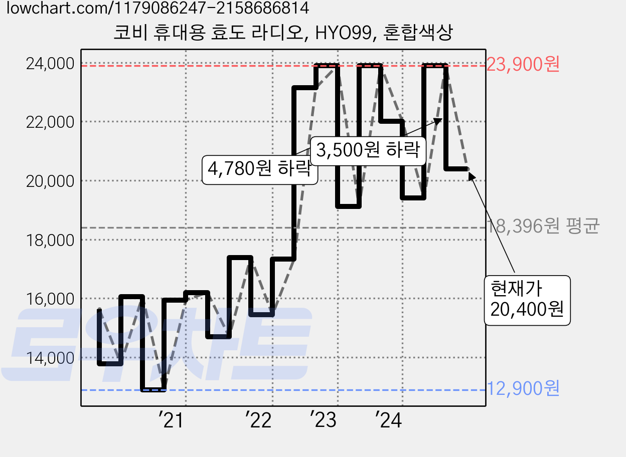 코비 휴대용 효도 라디오, HYO99, 혼합색상 가격 변동 차트, 현재가 20,400원, 관측 최저가 12,900원
