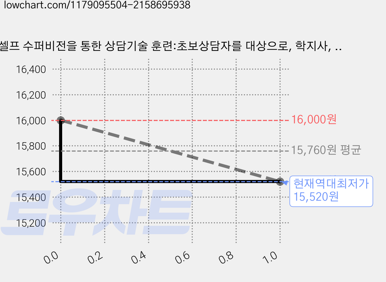 셀프 수퍼비전을 통한 상담기술 훈련:초보상담자를 대상으로, 학지사, 이수현최인화 가격 변동 차트, 현재가 15,520원, 역대최저가