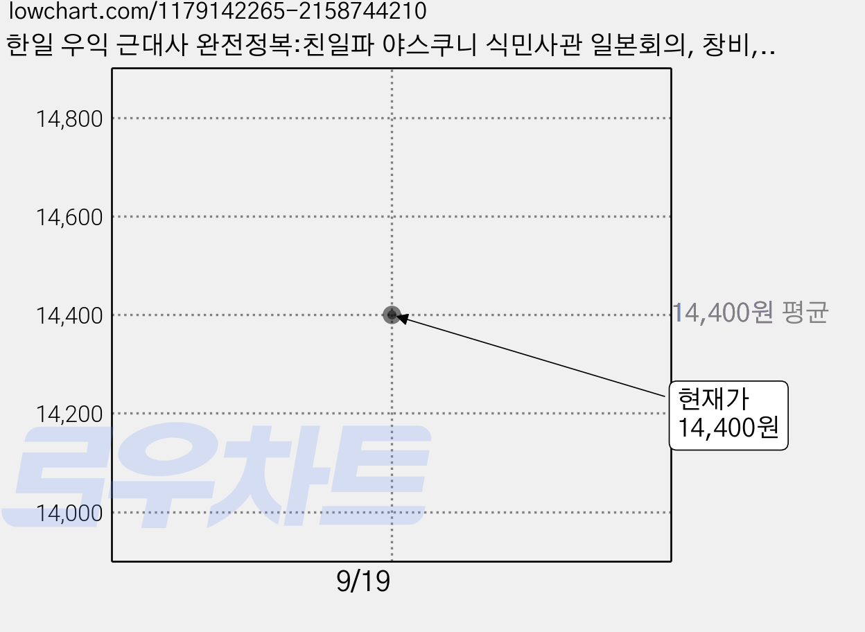 한일 우익 근대사 완전정복:친일파 야스쿠니 식민사관 일본회의, 창비, 이영채 한홍구 가격 변동 차트, 현재가 14,400원