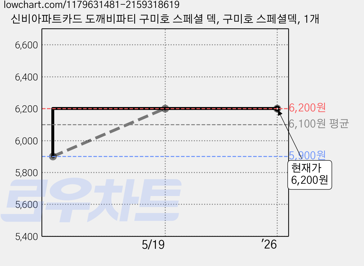 신비아파트카드 도깨비파티 구미호 스페셜 덱, 구미호 스페셜덱, 1개 가격 변동 차트, 현재가 6,200원, 역대최저가