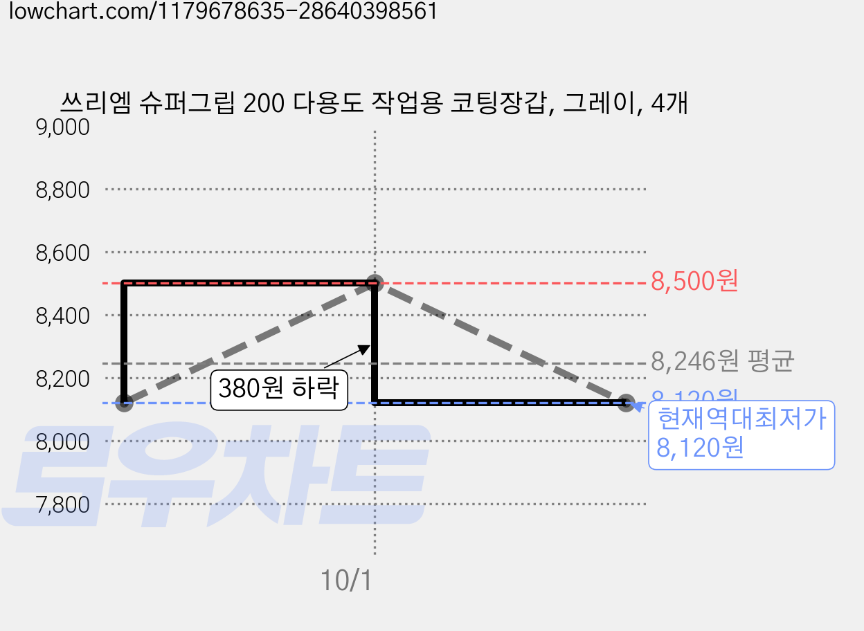 쓰리엠 슈퍼그립 200 다용도 작업용 코팅장갑, 그레이, 4개 가격 변동 차트, 현재가 8,120원, 역대최저가