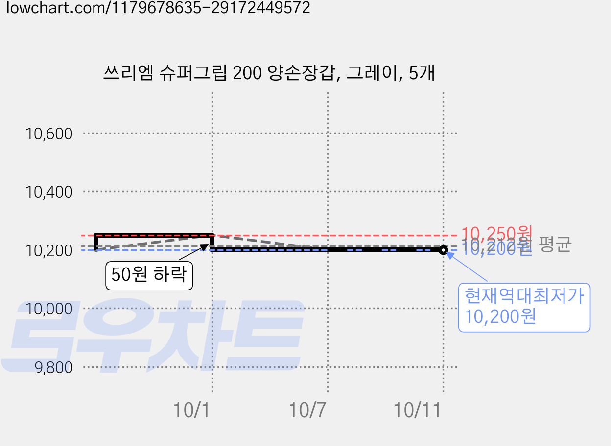 쓰리엠 슈퍼그립 200 양손장갑, 그레이, 5개 가격 변동 차트, 현재가 10,200원, 역대최저가