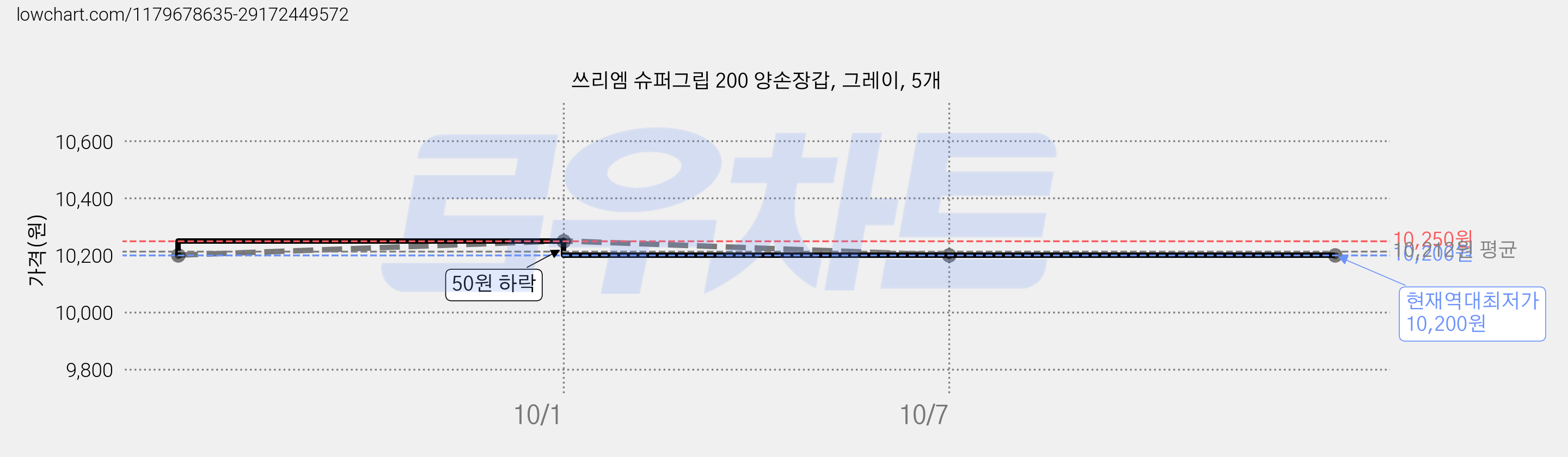 쓰리엠 슈퍼그립 200 양손장갑, 그레이, 5개 가격 변동 차트, 현재가 10,200원, 역대최저가