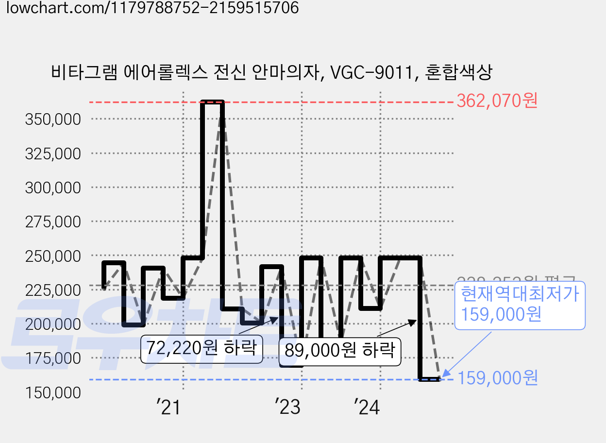 비타그램 에어롤렉스 전신 안마의자, VGC-9011, 혼합색상 가격 변동 차트, 현재가 159,000원, 역대최저가