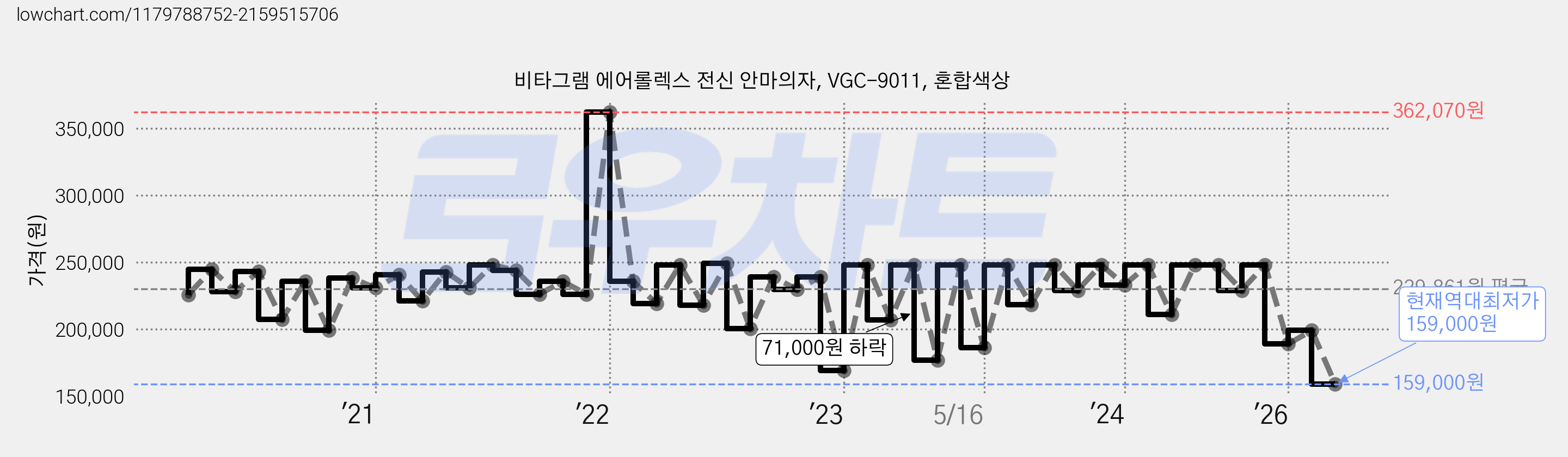 비타그램 에어롤렉스 전신 안마의자, VGC-9011, 혼합색상 가격 변동 차트, 현재가 159,000원, 역대최저가