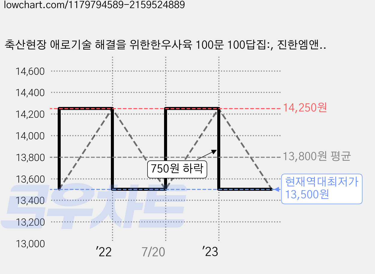 축산현장 애로기술 해결을 위한한우사육 100문 100답집:, 진한엠앤비 가격 변동 차트, 현재가 13,500원, 역대최저가