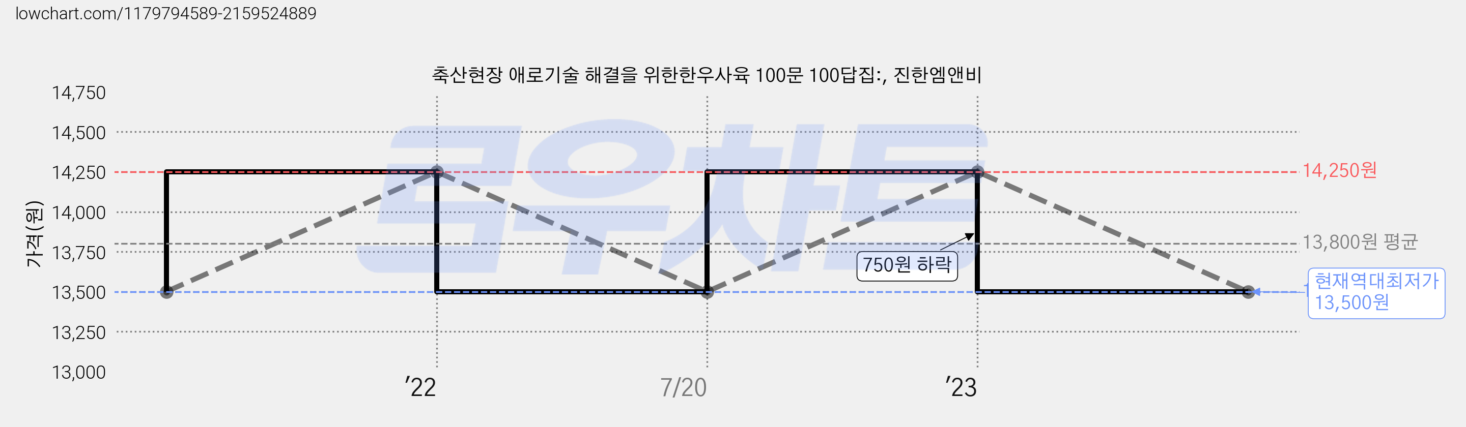 축산현장 애로기술 해결을 위한한우사육 100문 100답집:, 진한엠앤비 가격 변동 차트, 현재가 13,500원, 역대최저가