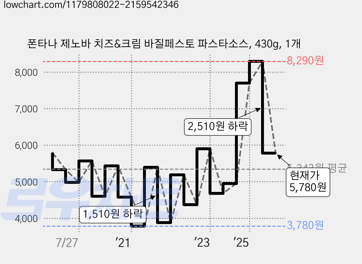 폰타나 제노바 치즈&크림 바질페스토 파스타소스, 430g, 1개 가격 변동 차트, 현재가 5,780원, 관측 최저가 3,570원