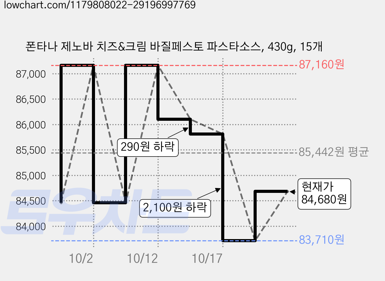 폰타나 제노바 치즈&크림 바질페스토 파스타소스, 430g, 15개 가격 변동 차트, 현재가 84,680원, 관측 최저가 83,710원