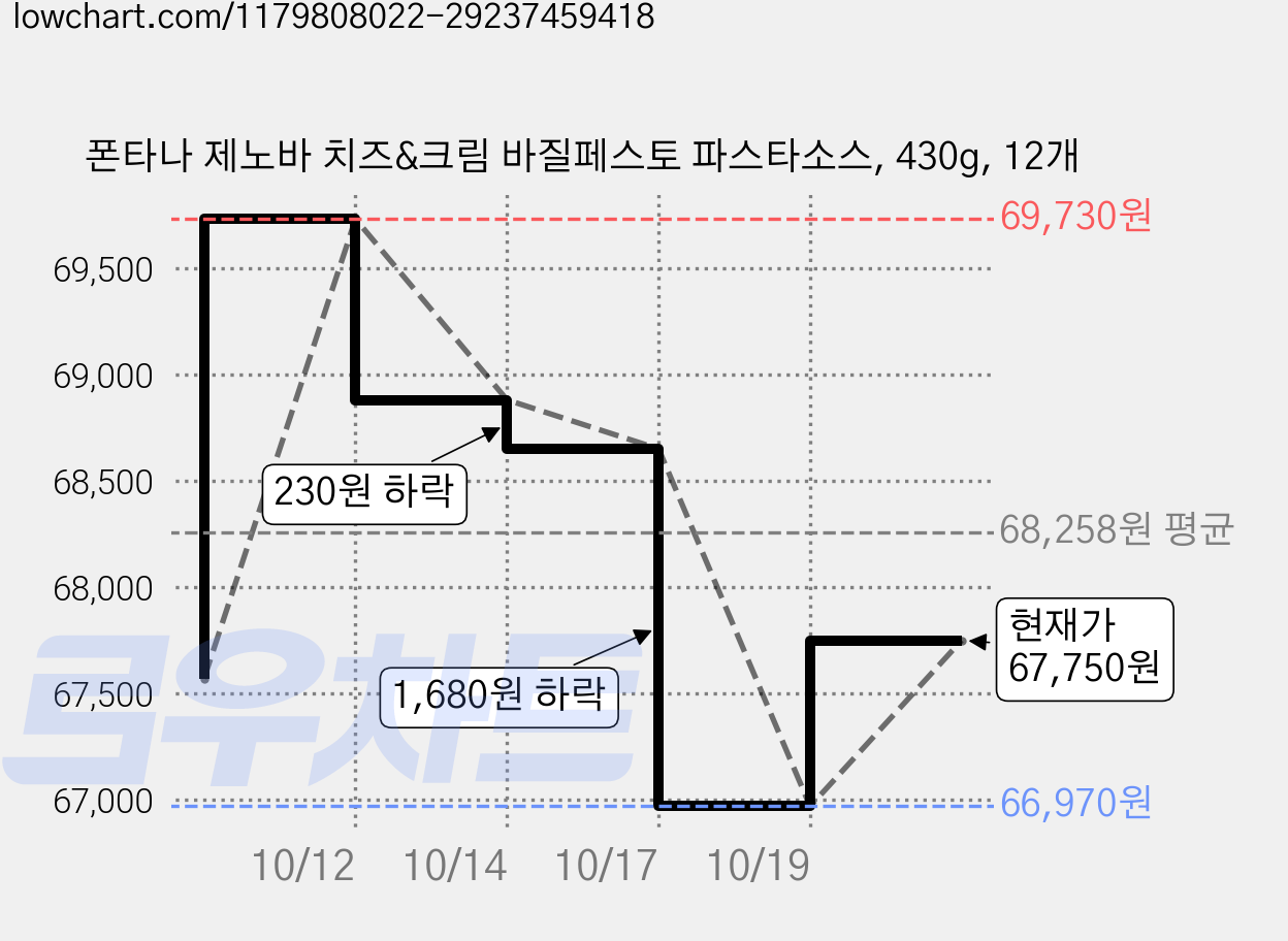 폰타나 제노바 치즈&크림 바질페스토 파스타소스, 430g, 12개 가격 변동 차트, 현재가 67,750원, 관측 최저가 66,970원