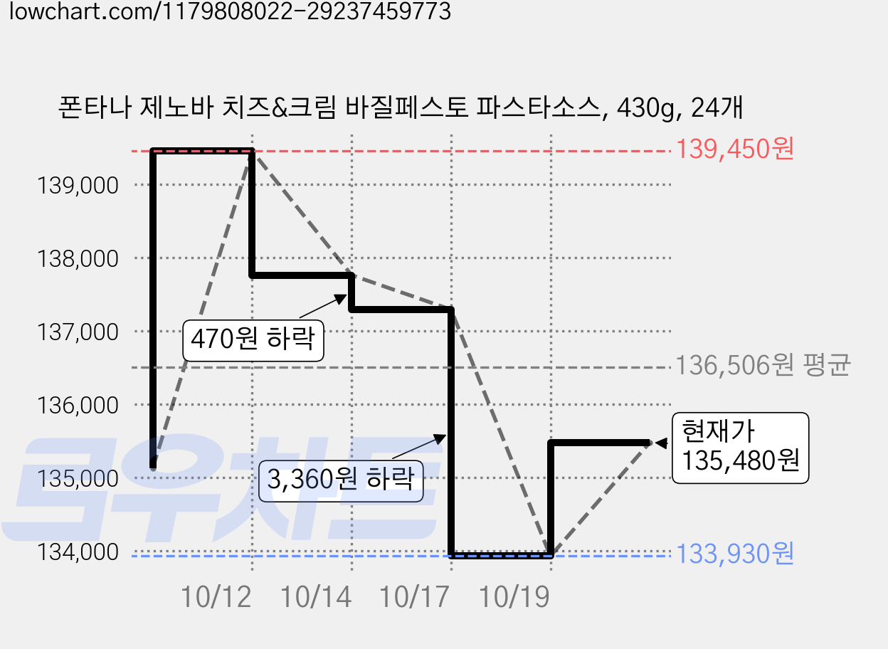 폰타나 제노바 치즈&크림 바질페스토 파스타소스, 430g, 24개 가격 변동 차트, 현재가 135,480원, 관측 최저가 133,930원