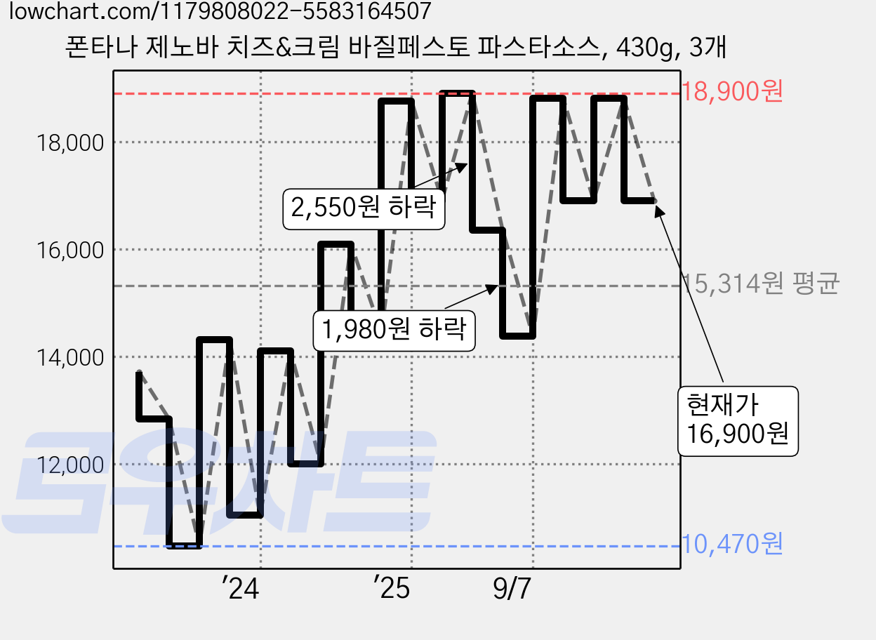 폰타나 제노바 치즈&크림 바질페스토 파스타소스, 430g, 3개 가격 변동 차트, 현재가 16,900원, 관측 최저가 10,470원