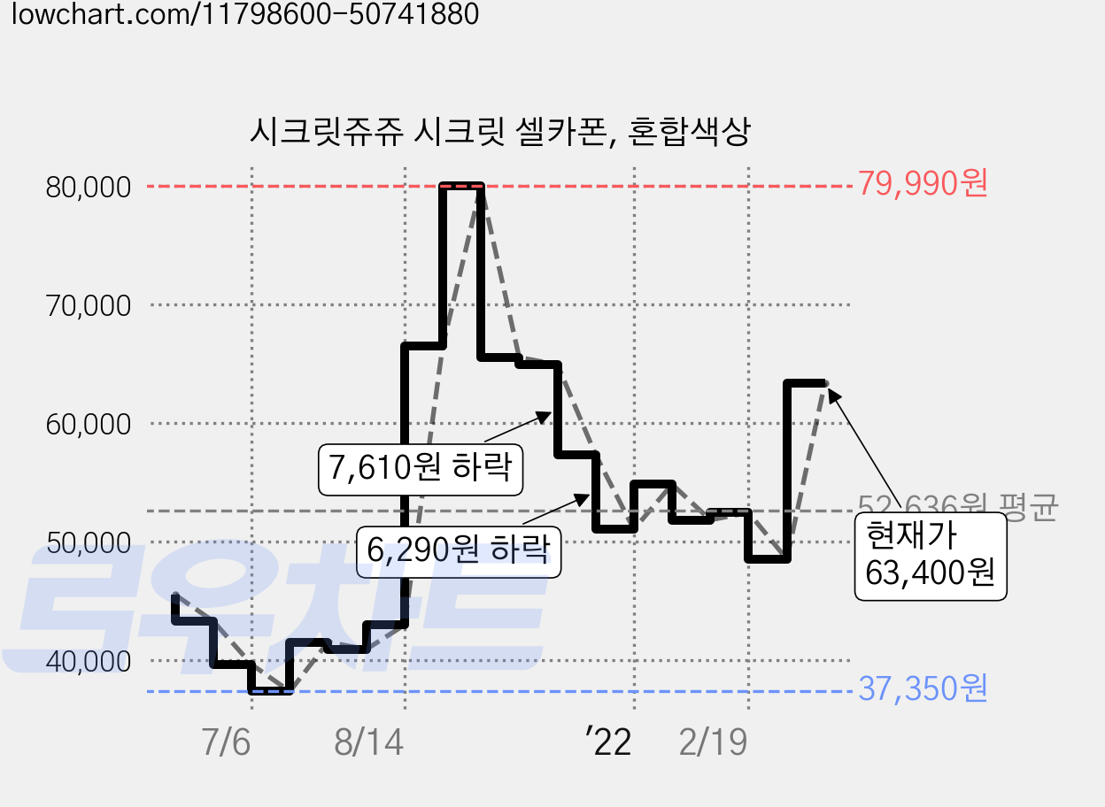 시크릿쥬쥬 시크릿 셀카폰, 혼합색상 가격 변동 차트, 현재가 63,400원, 관측 최저가 37,350원