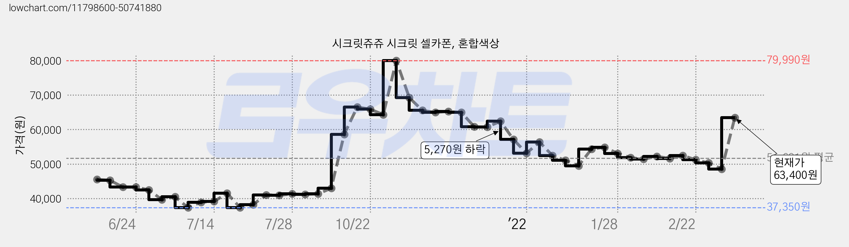 시크릿쥬쥬 시크릿 셀카폰, 혼합색상 가격 변동 차트, 현재가 63,400원, 관측 최저가 37,350원