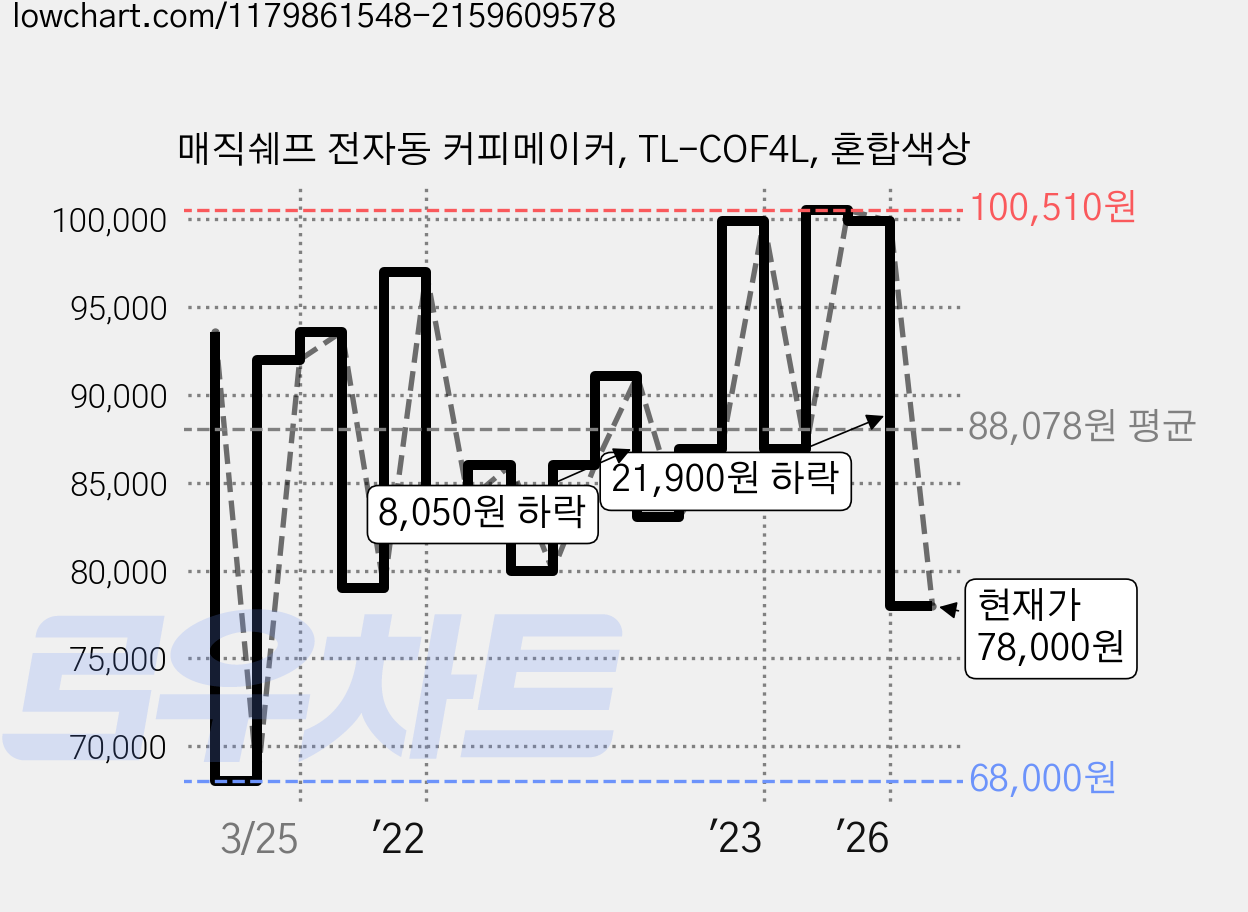 매직쉐프 전자동 커피메이커, TL-COF4L, 혼합색상 가격 변동 차트, 현재가 78,000원, 관측 최저가 66,000원