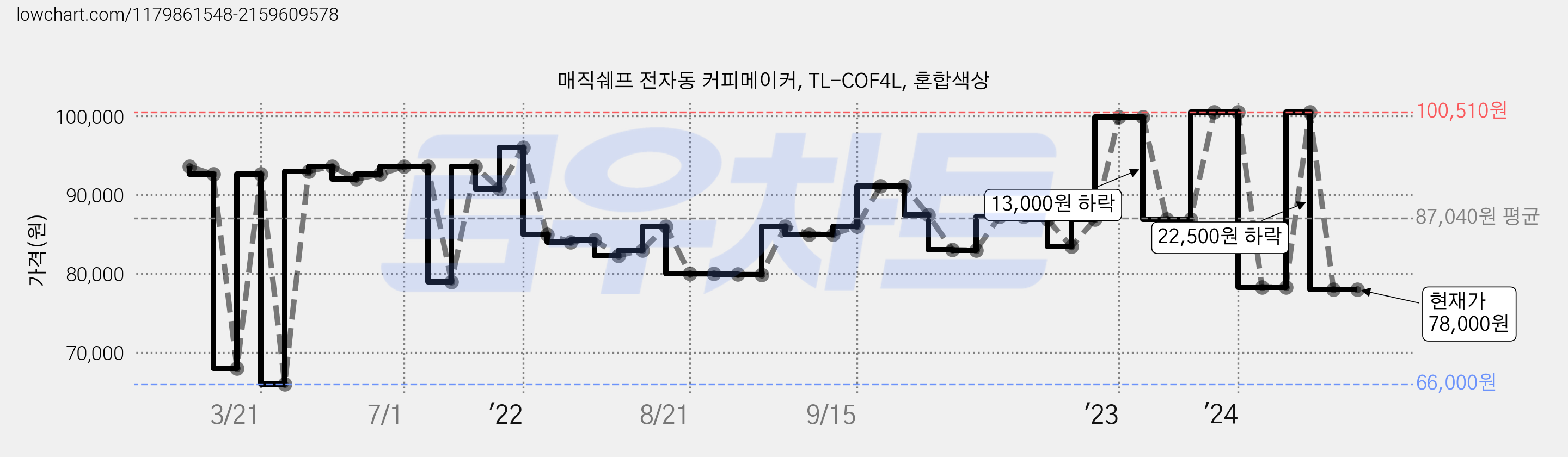매직쉐프 전자동 커피메이커, TL-COF4L, 혼합색상 가격 변동 차트, 현재가 78,000원, 관측 최저가 66,000원