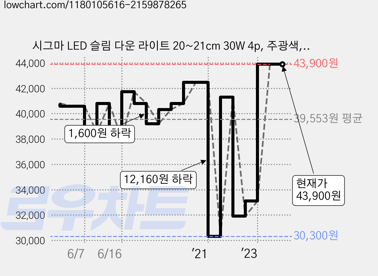 시그마 LED 슬림 다운 라이트 20~21cm 30W 4p, 주광색, 4개 가격 변동 차트, 현재가 43,900원, 역대최저가