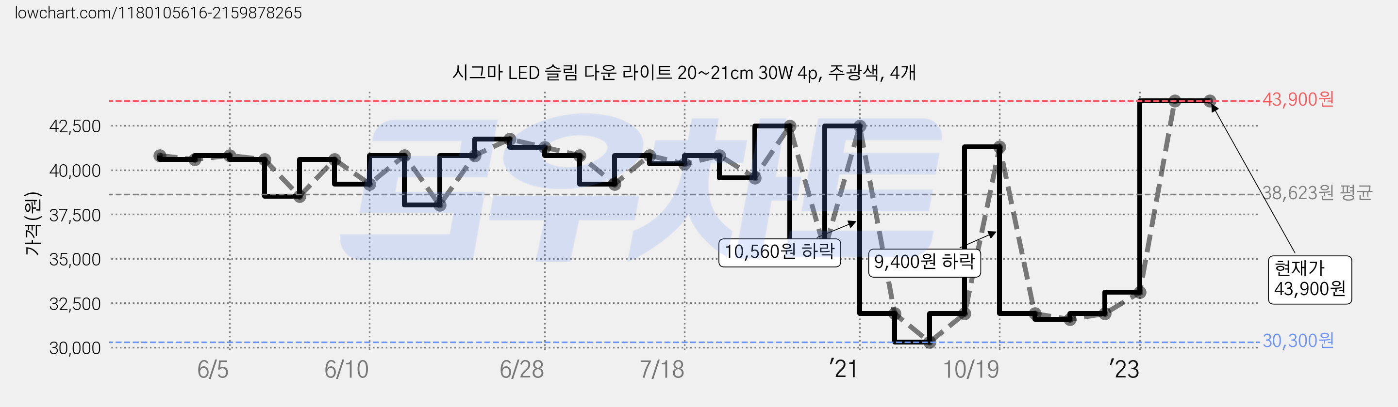 시그마 LED 슬림 다운 라이트 20~21cm 30W 4p, 주광색, 4개 가격 변동 차트, 현재가 43,900원, 역대최저가