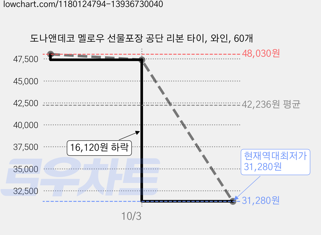 도나앤데코 멜로우 선물포장 공단 리본 타이, 와인, 60개 가격 변동 차트, 현재가 31,280원, 역대최저가