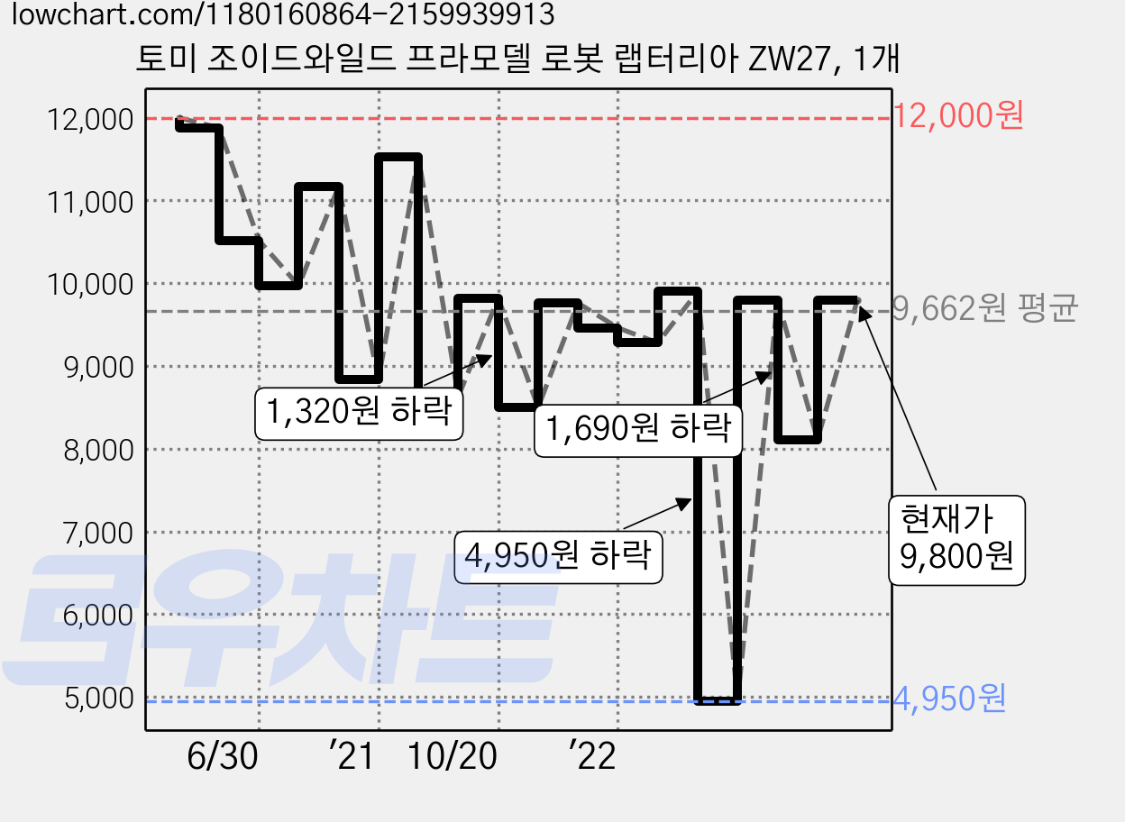 토미 조이드와일드 프라모델 로봇 랩터리아 ZW27, 1개 가격 변동 차트, 현재가 9,800원, 관측 최저가 4,900원