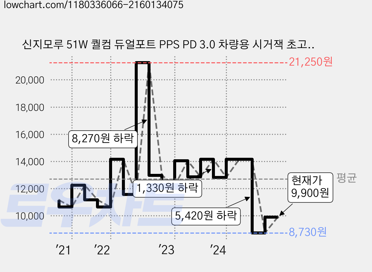 신지모루 51W 퀄컴 듀얼포트 PPS PD 3.0 차량용 시거잭 초고속 충전기, CCR_1PD, 블랙 가격 변동 차트, 현재가 9,900원, 관측 최저가 8,730원