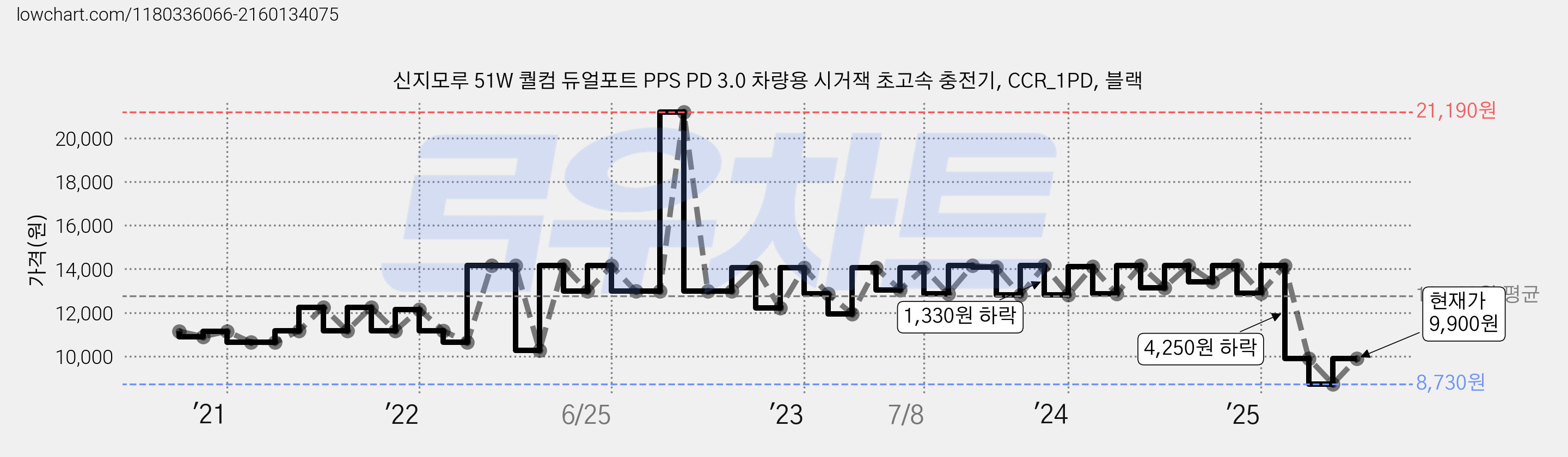 신지모루 51W 퀄컴 듀얼포트 PPS PD 3.0 차량용 시거잭 초고속 충전기, CCR_1PD, 블랙 가격 변동 차트, 현재가 9,900원, 관측 최저가 8,730원