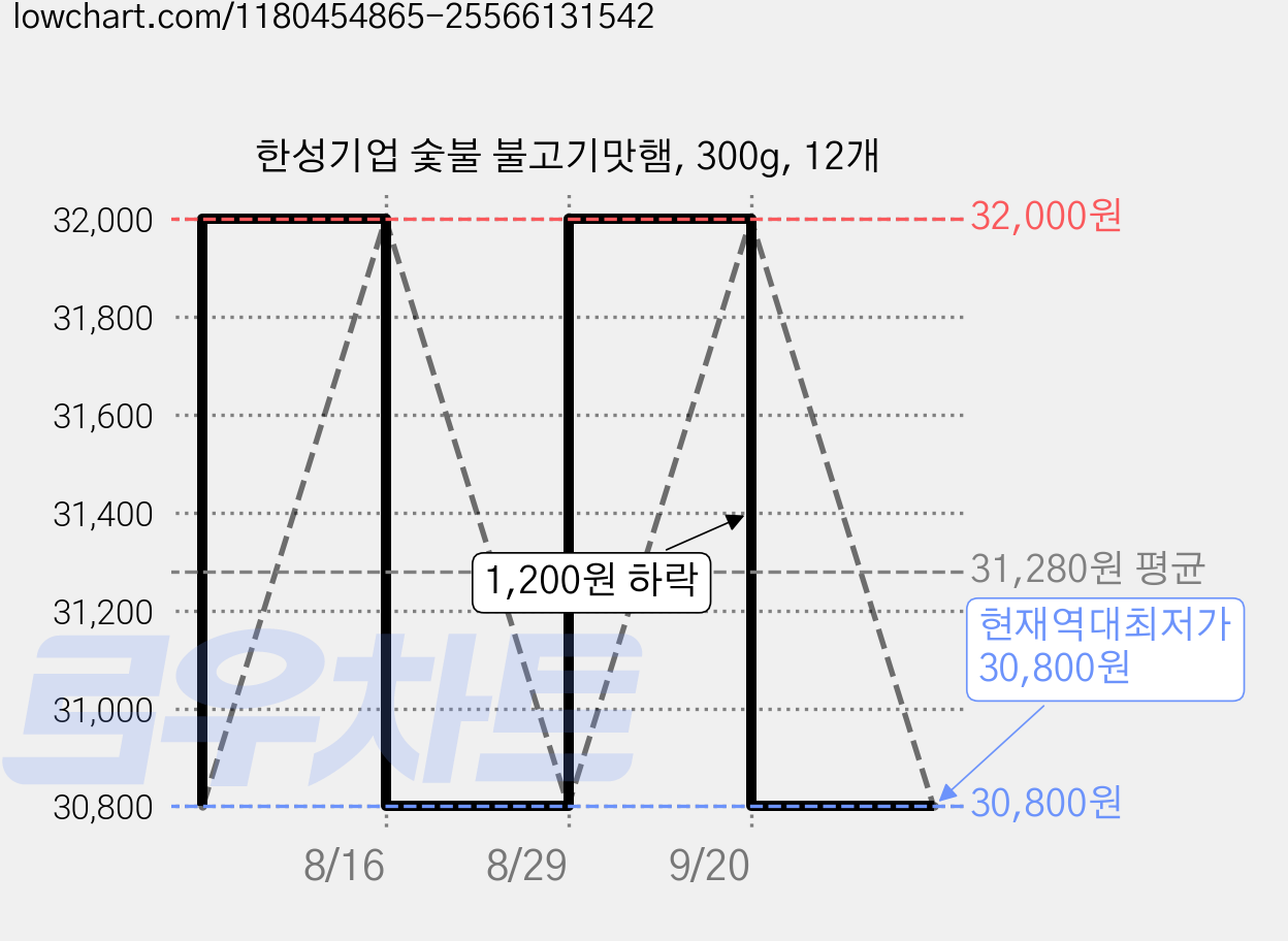 한성기업 숯불 불고기맛햄, 300g, 12개 가격 변동 차트, 현재가 30,800원, 역대최저가