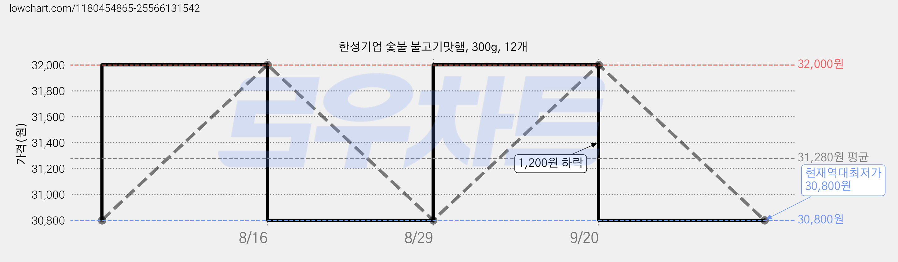 한성기업 숯불 불고기맛햄, 300g, 12개 가격 변동 차트, 현재가 30,800원, 역대최저가