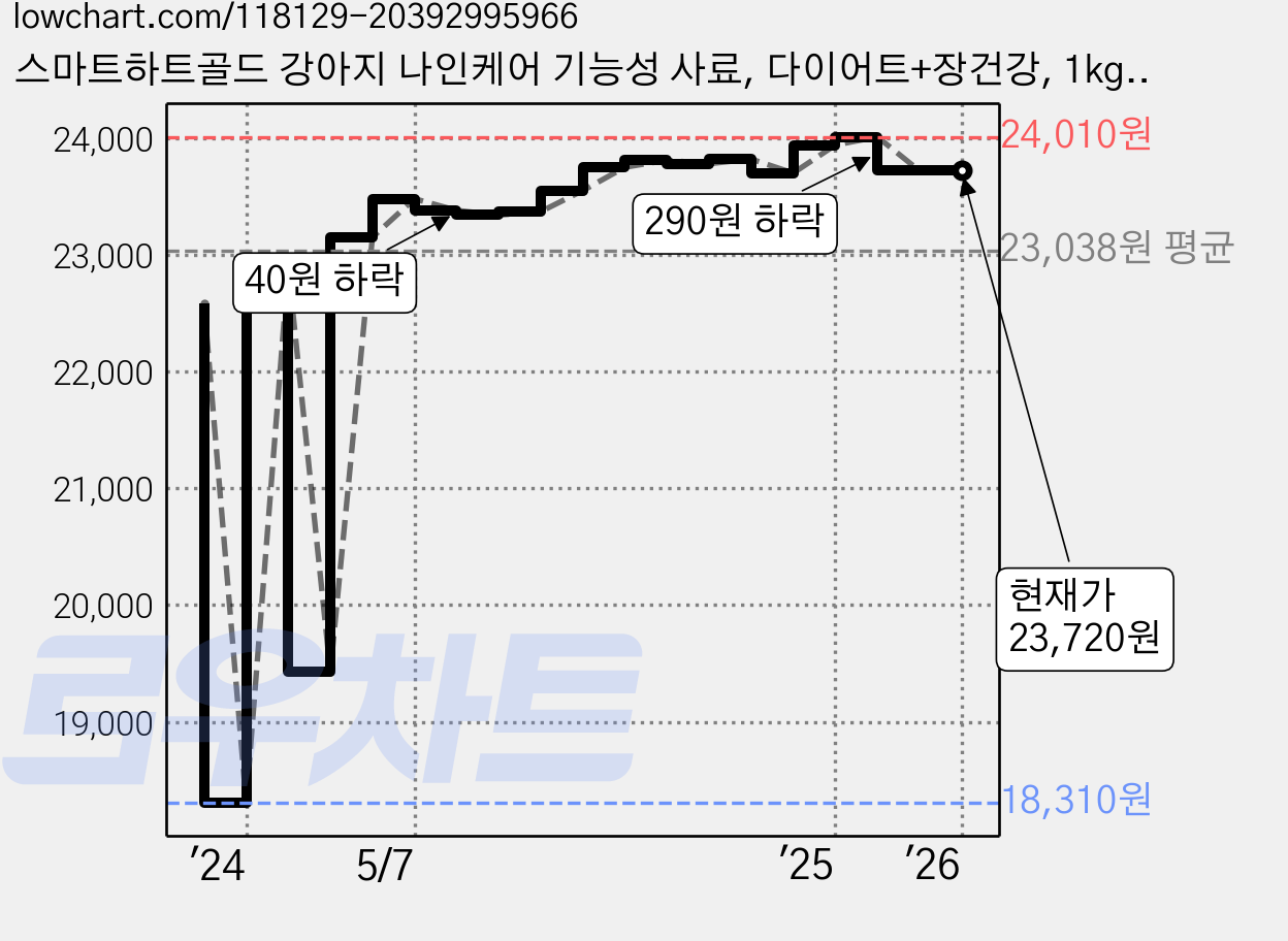 스마트하트골드 강아지 나인케어 기능성 사료, 다이어트+장건강, 1kg, 2개 가격 변동 차트, 현재가 23,720원, 역대최저가
