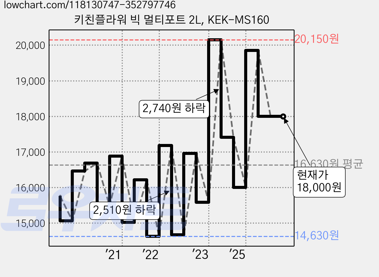 키친플라워 빅 멀티포트 2L, KEK-MS160 가격 변동 차트, 현재가 18,000원, 관측 최저가 13,680원
