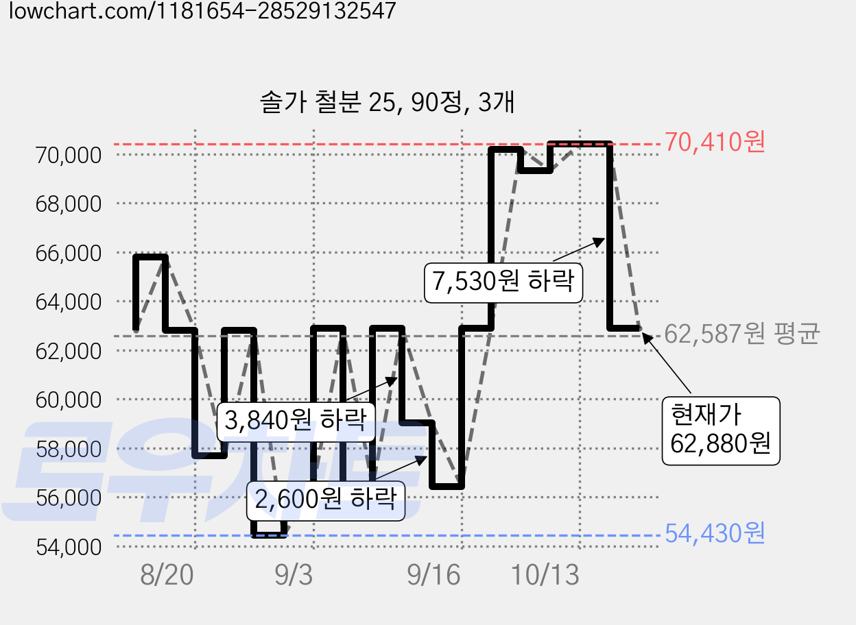 솔가 철분 25, 90정, 3개 가격 변동 차트, 현재가 62,880원, 관측 최저가 54,430원