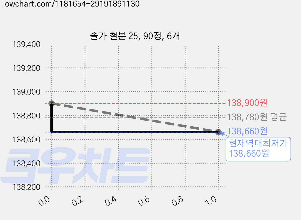 솔가 철분 25, 90정, 6개 가격 변동 차트, 현재가 138,660원, 역대최저가