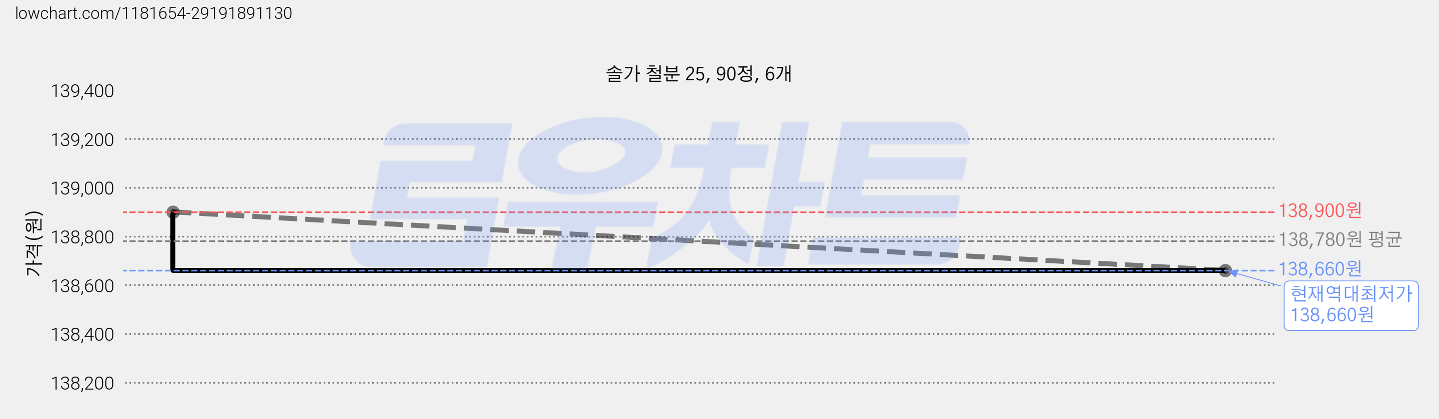 솔가 철분 25, 90정, 6개 가격 변동 차트, 현재가 138,660원, 역대최저가