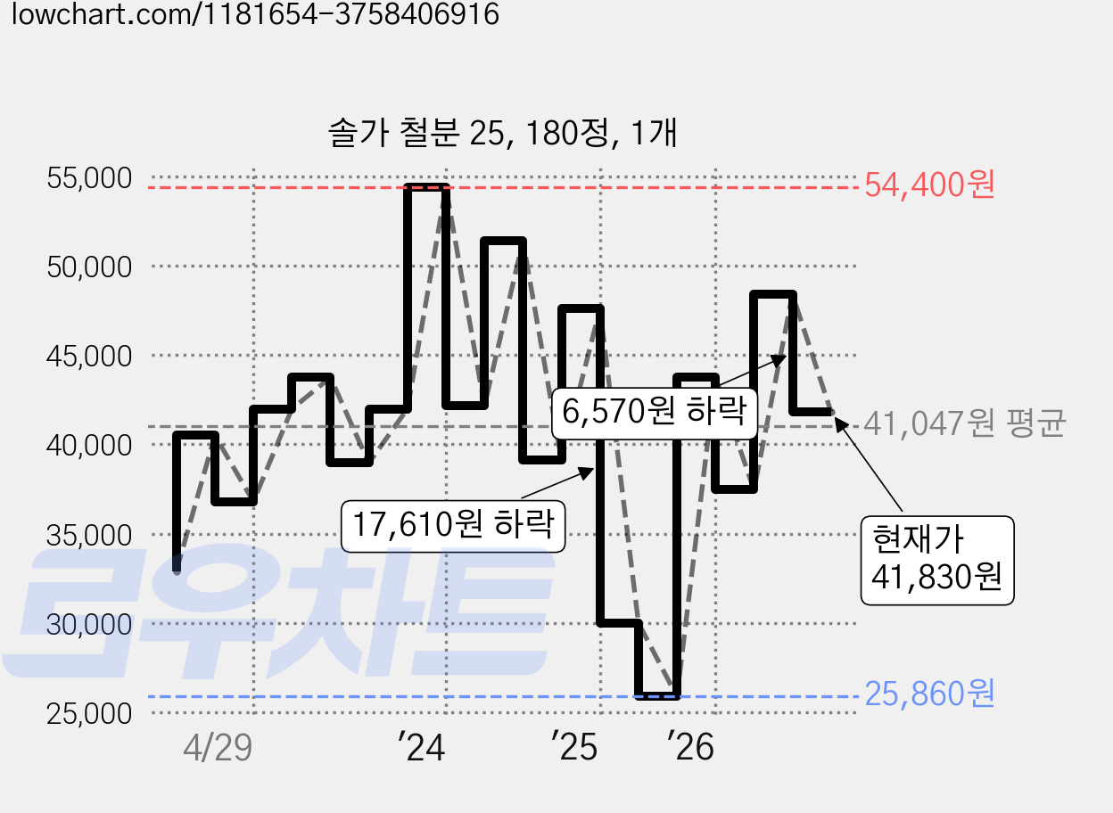 솔가 철분 25, 180정, 1개 가격 변동 차트, 현재가 41,830원, 관측 최저가 25,860원