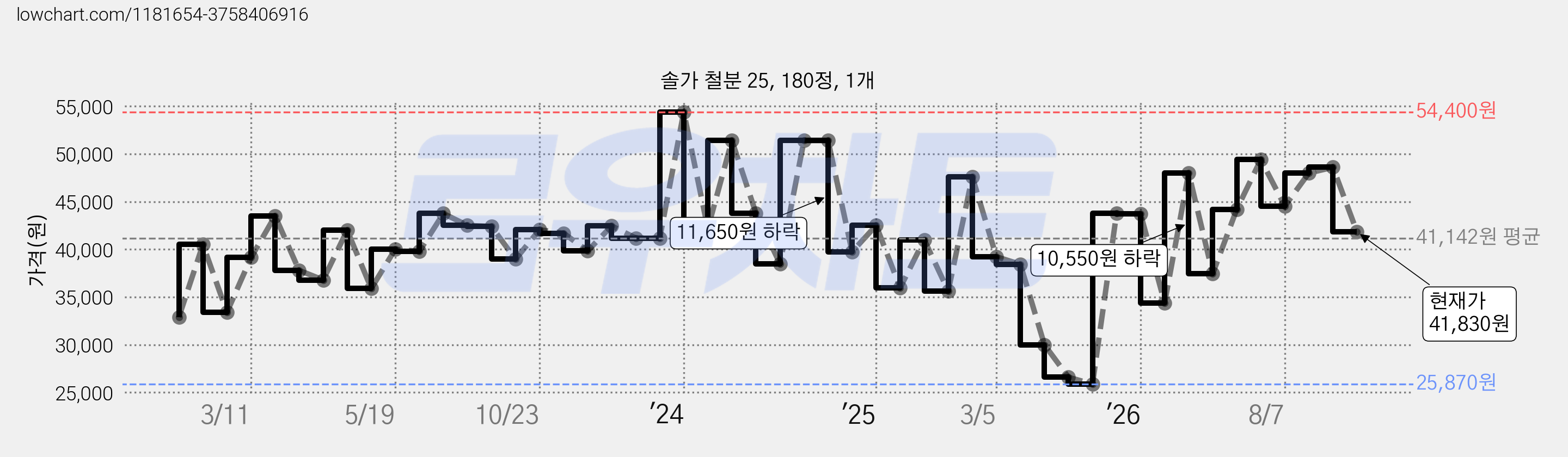 솔가 철분 25, 180정, 1개 가격 변동 차트, 현재가 41,830원, 관측 최저가 25,860원