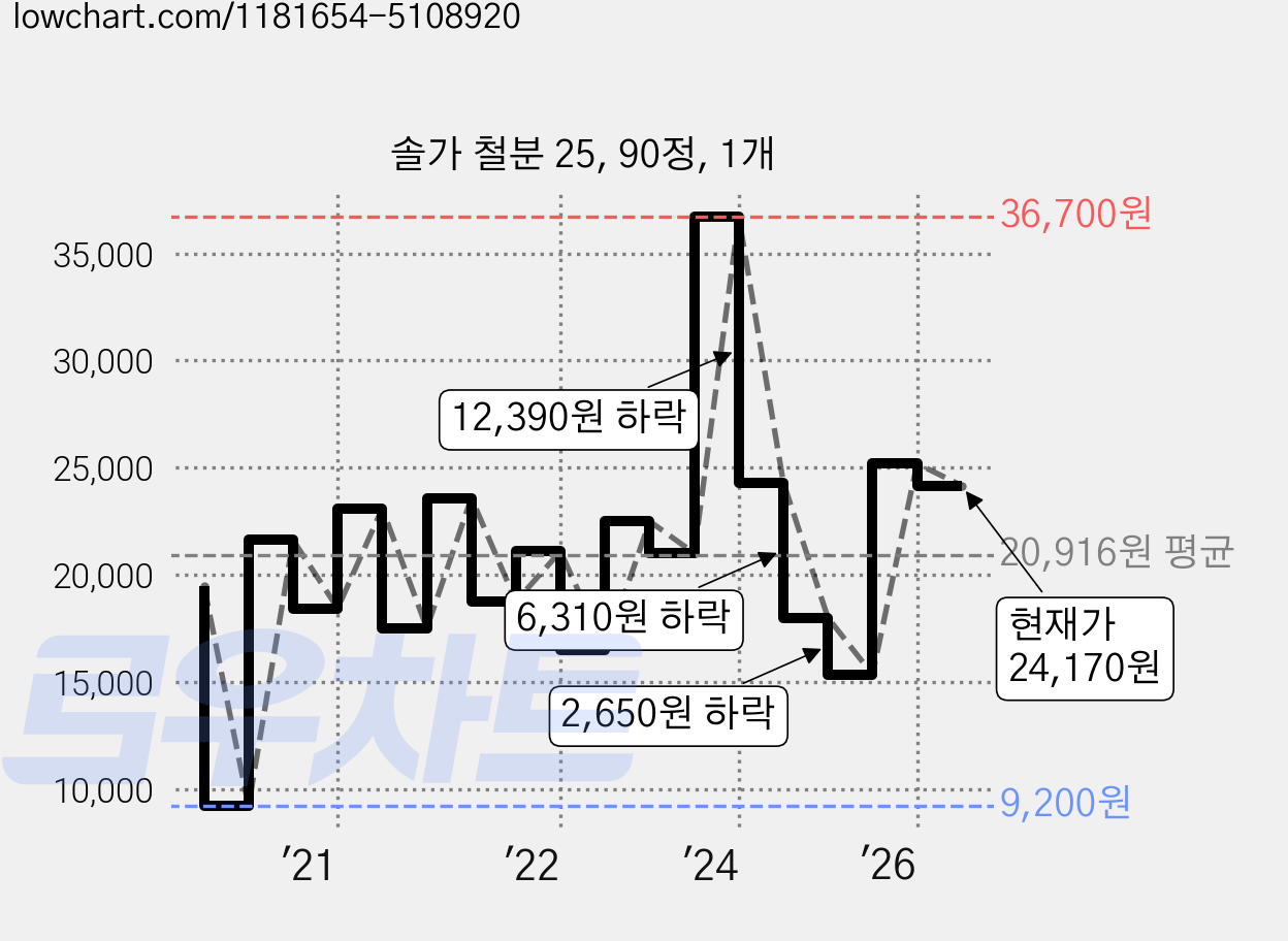솔가 철분 25, 90정, 1개 가격 변동 차트, 현재가 24,170원, 관측 최저가 9,200원
