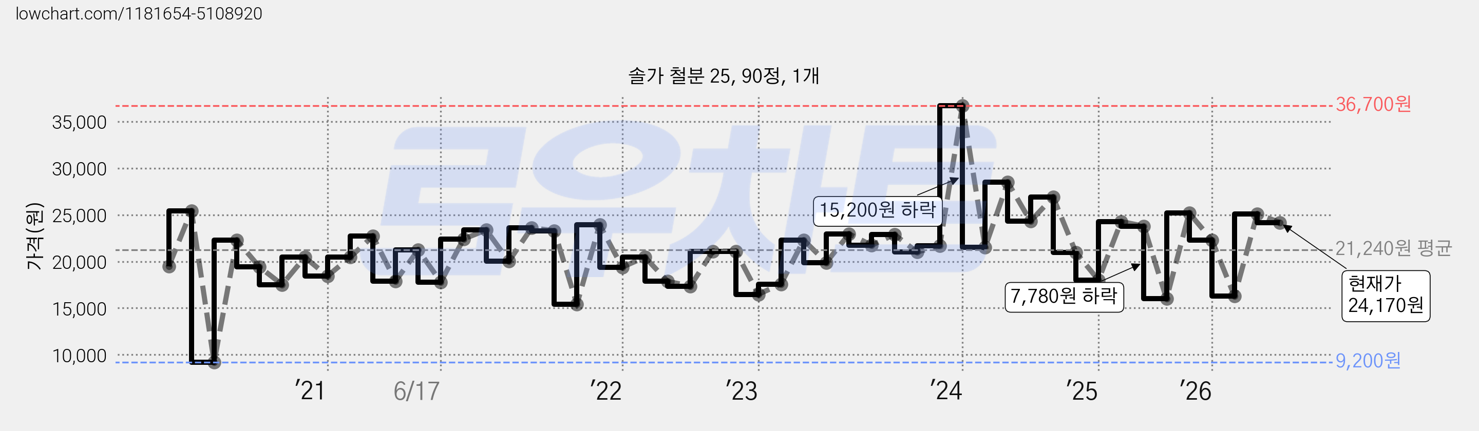 솔가 철분 25, 90정, 1개 가격 변동 차트, 현재가 24,170원, 관측 최저가 9,200원