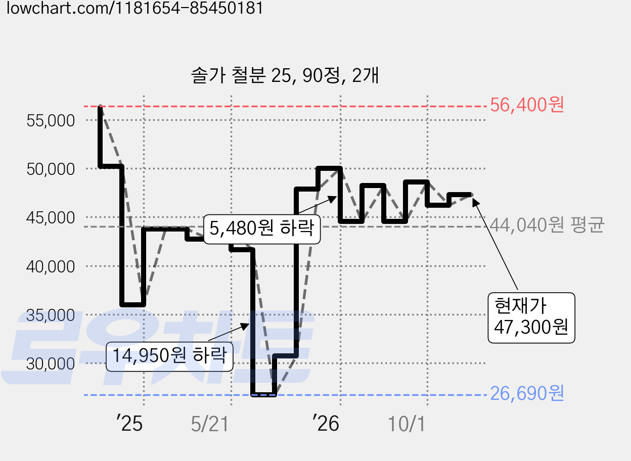 솔가 철분 25, 90정, 2개 가격 변동 차트, 현재가 47,300원, 관측 최저가 26,600원