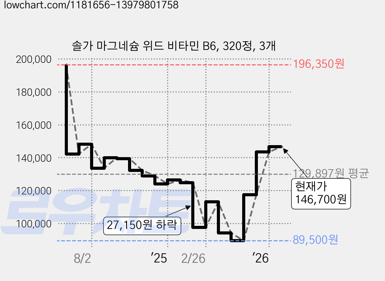 솔가 마그네슘 위드 비타민 B6, 320정, 3개 가격 변동 차트, 현재가 146,700원, 관측 최저가 88,350원