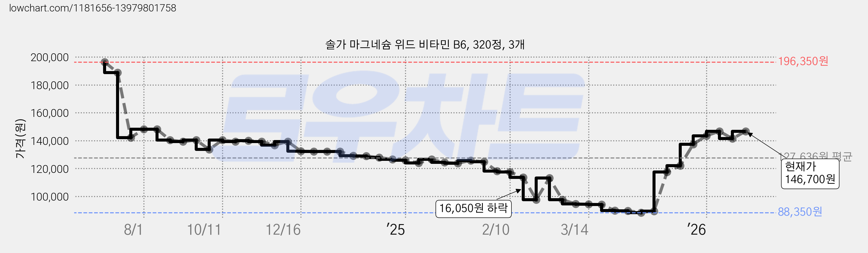 솔가 마그네슘 위드 비타민 B6, 320정, 3개 가격 변동 차트, 현재가 146,700원, 관측 최저가 88,350원